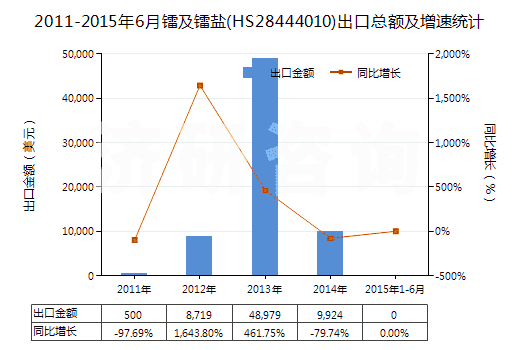 2011-2015年6月鐳及鐳鹽(HS28444010)出口總額及增速統(tǒng)計(jì)